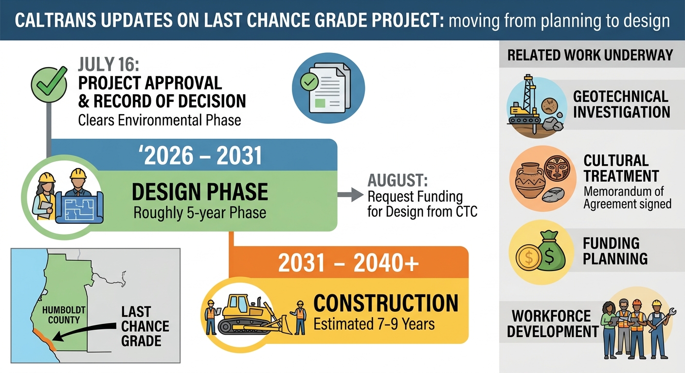 Caltrans says Last Chance Grade has cleared environmental review and is moving into design