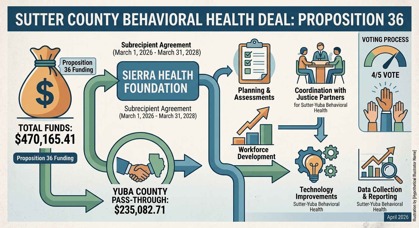 Sutter County committee backs $470,165 Proposition 36 behavioral health deal
