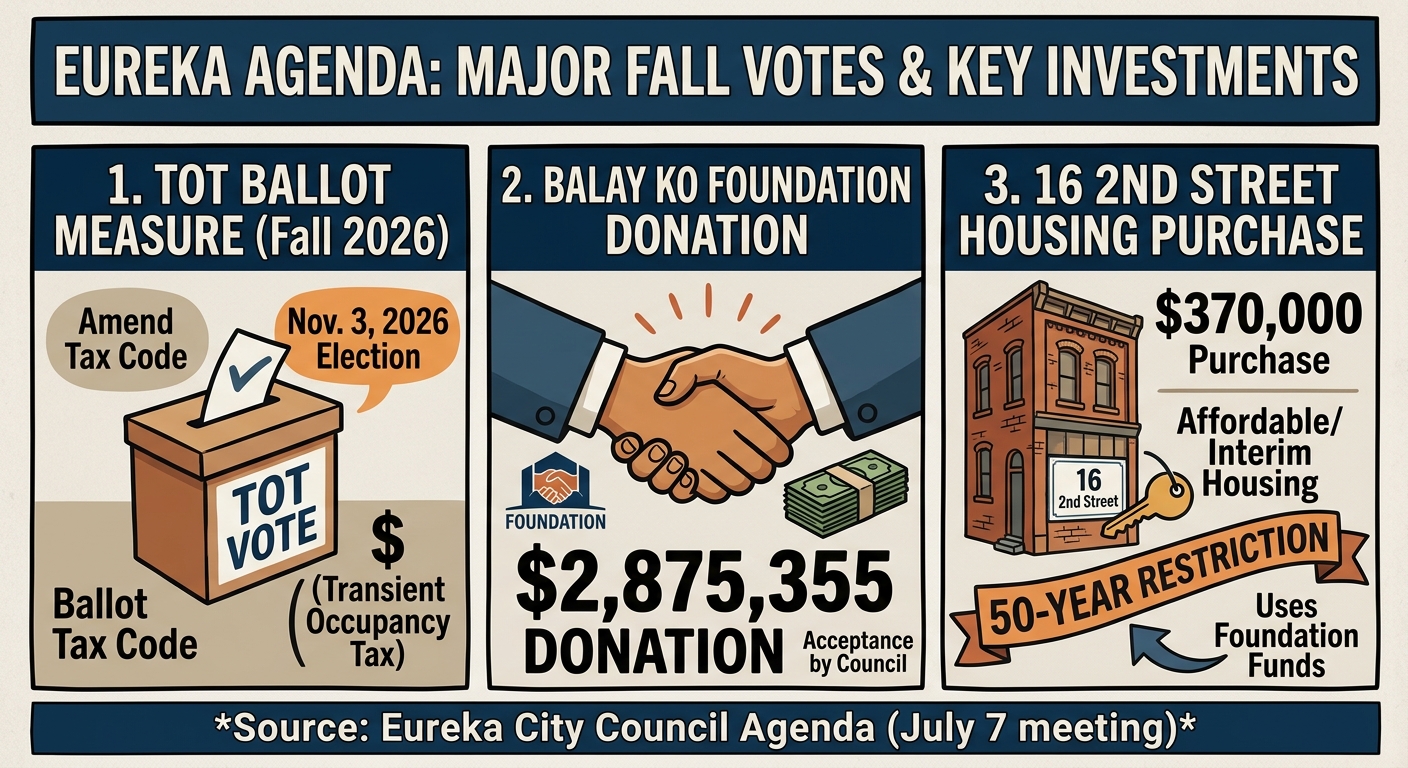 Eureka agenda tees up fall TOT vote, $2.9 million donation and 16 2nd Street housing purchase