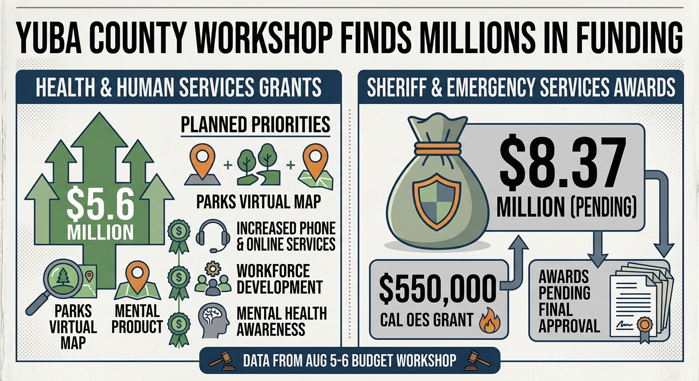 Yuba County workshop surfaces $5.6 million in HHS grants and $8.37 million in pending sheriff awards