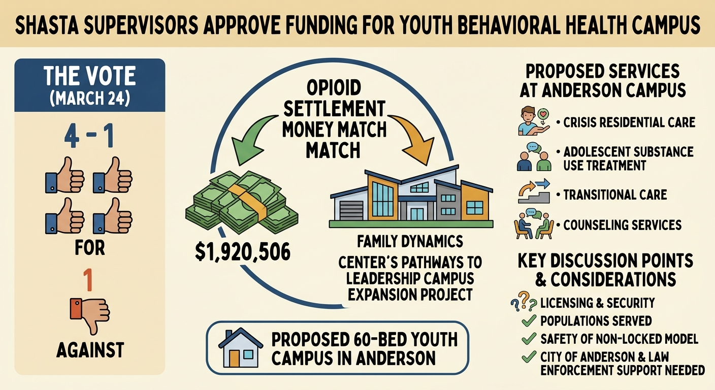 Shasta supervisors approve $1.92 million opioid-settlement match for youth behavioral health campus