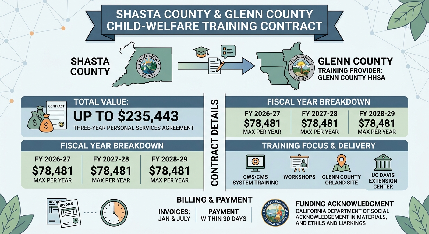Shasta County signs three-year Glenn County child-welfare training contract worth up to $235,443