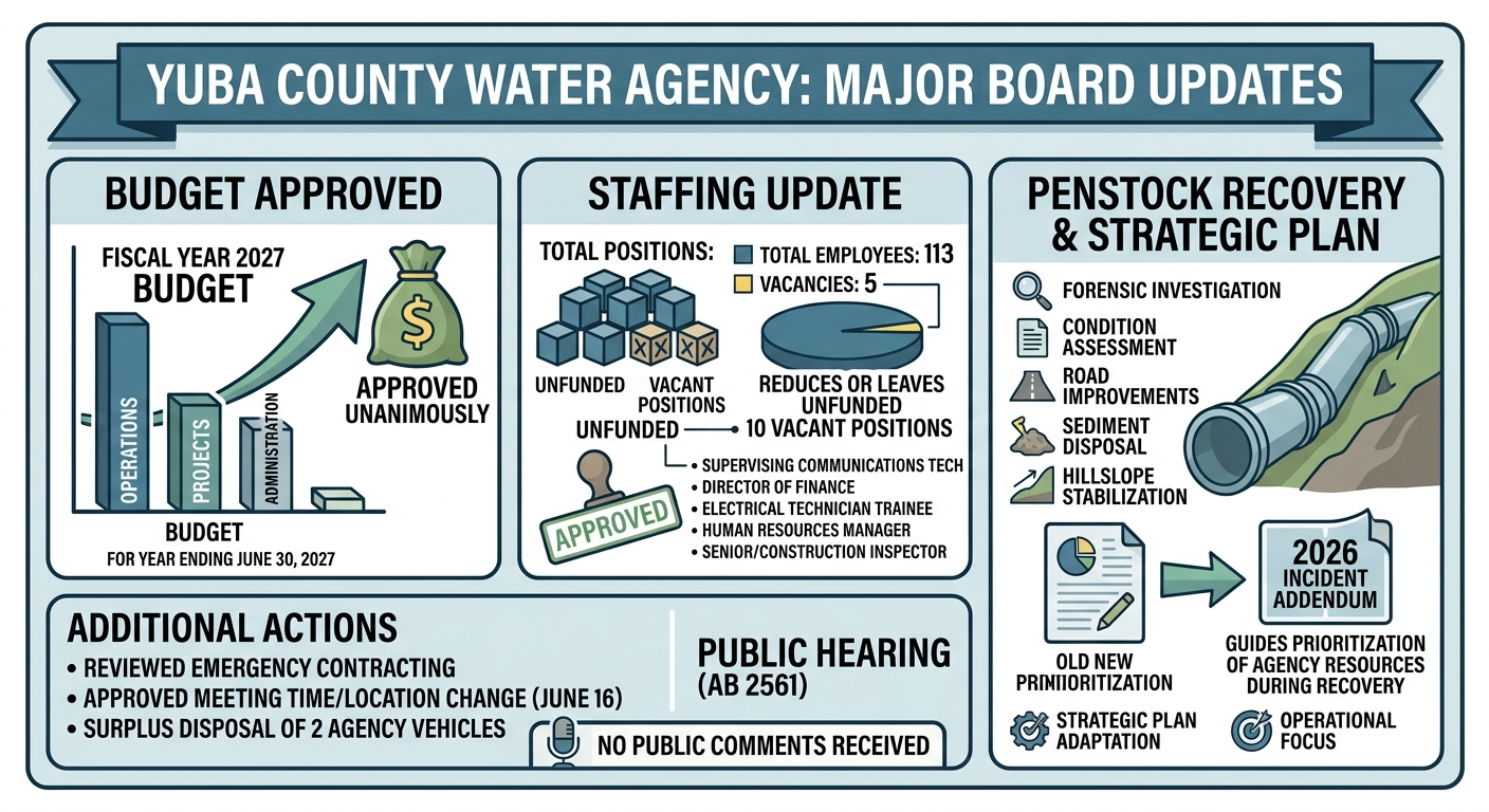 Yuba Water board approves budget, staffing update and Penstock recovery addendum