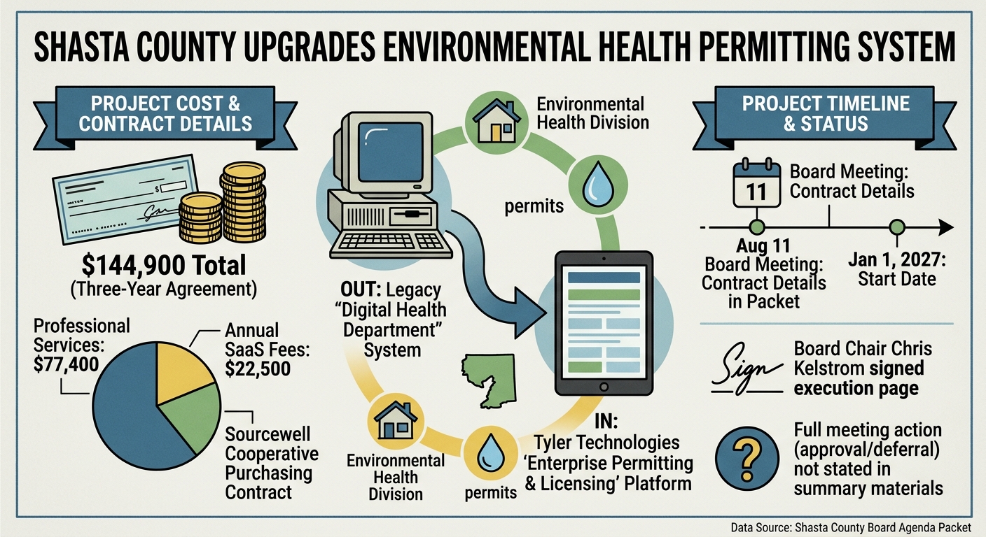 Shasta County moves to spend $144,900 on Tyler Technologies system for Environmental Health permits