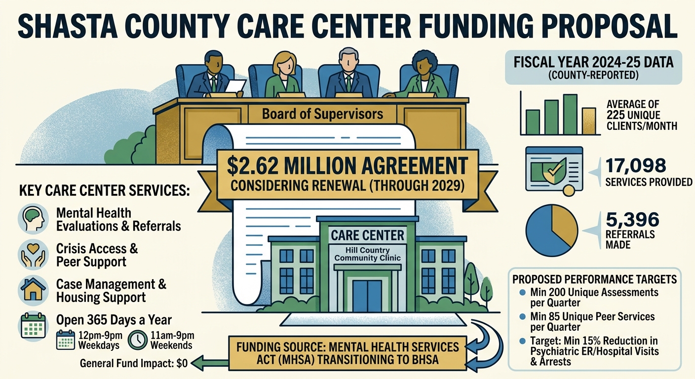 Shasta County supervisors consider $2.62 million CARE Center agreement through 2029