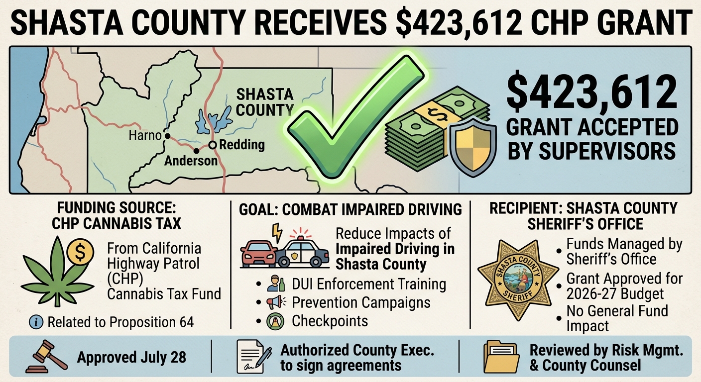 Shasta County accepts $423,612 CHP grant for impaired-driving enforcement