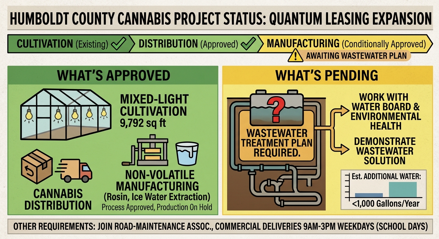 Humboldt panel approves Quantum Leasing cannabis expansion, but manufacturing awaits wastewater plan