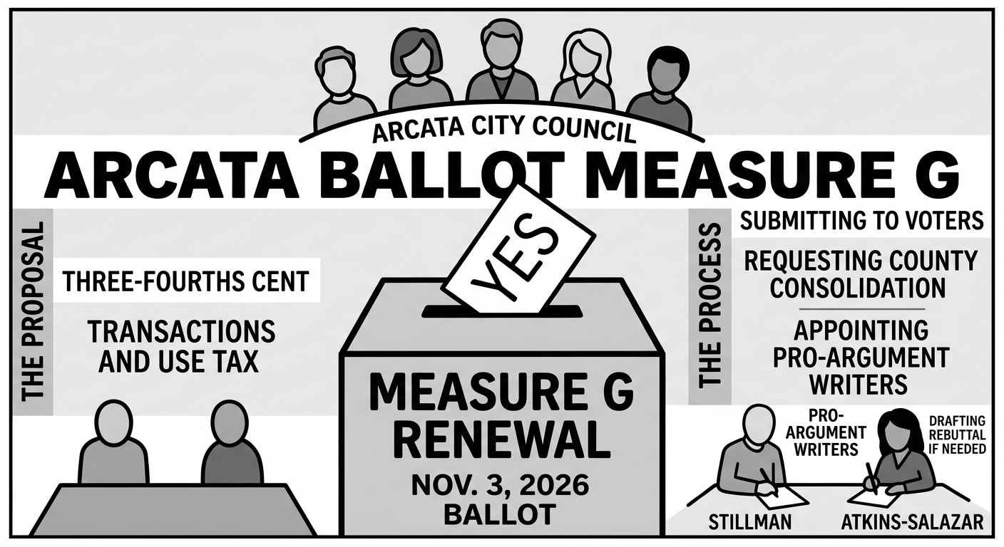 Arcata council puts Measure G renewal on November ballot, names pro-argument writers