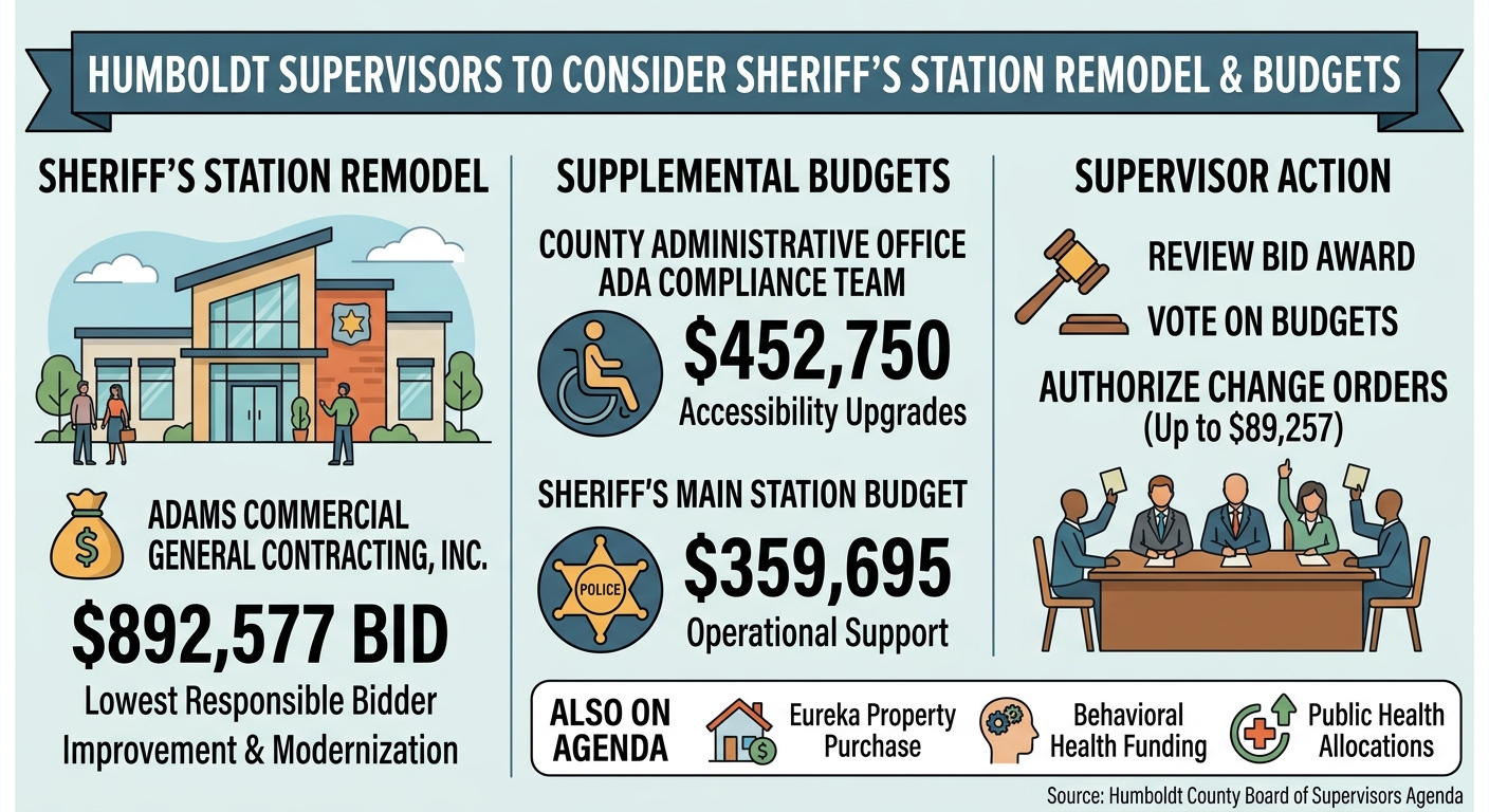 Humboldt supervisors to weigh $892,577 sheriff’s station remodel bid and two supplemental budgets