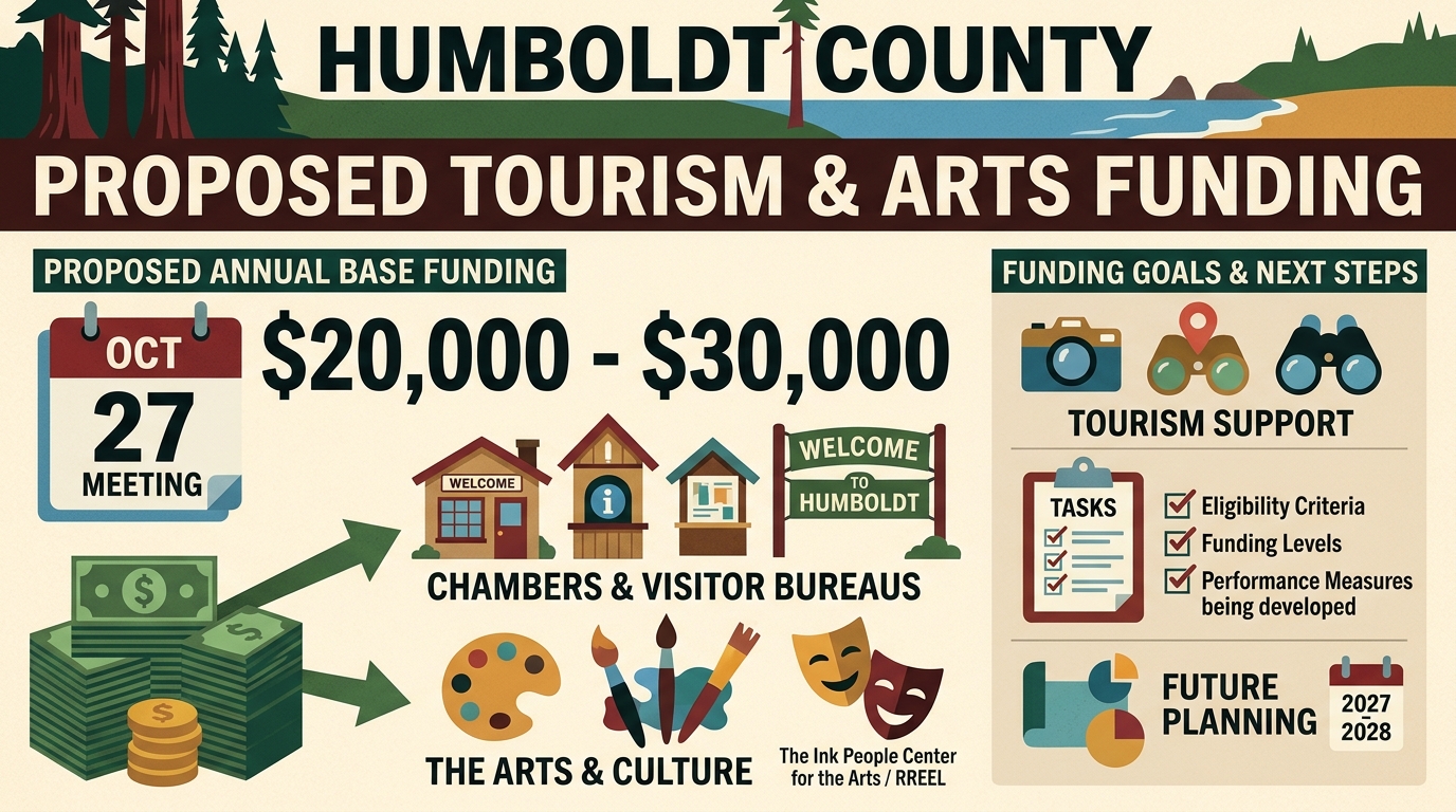Humboldt supervisors to consider recurring tourism funding for chambers, arts groups