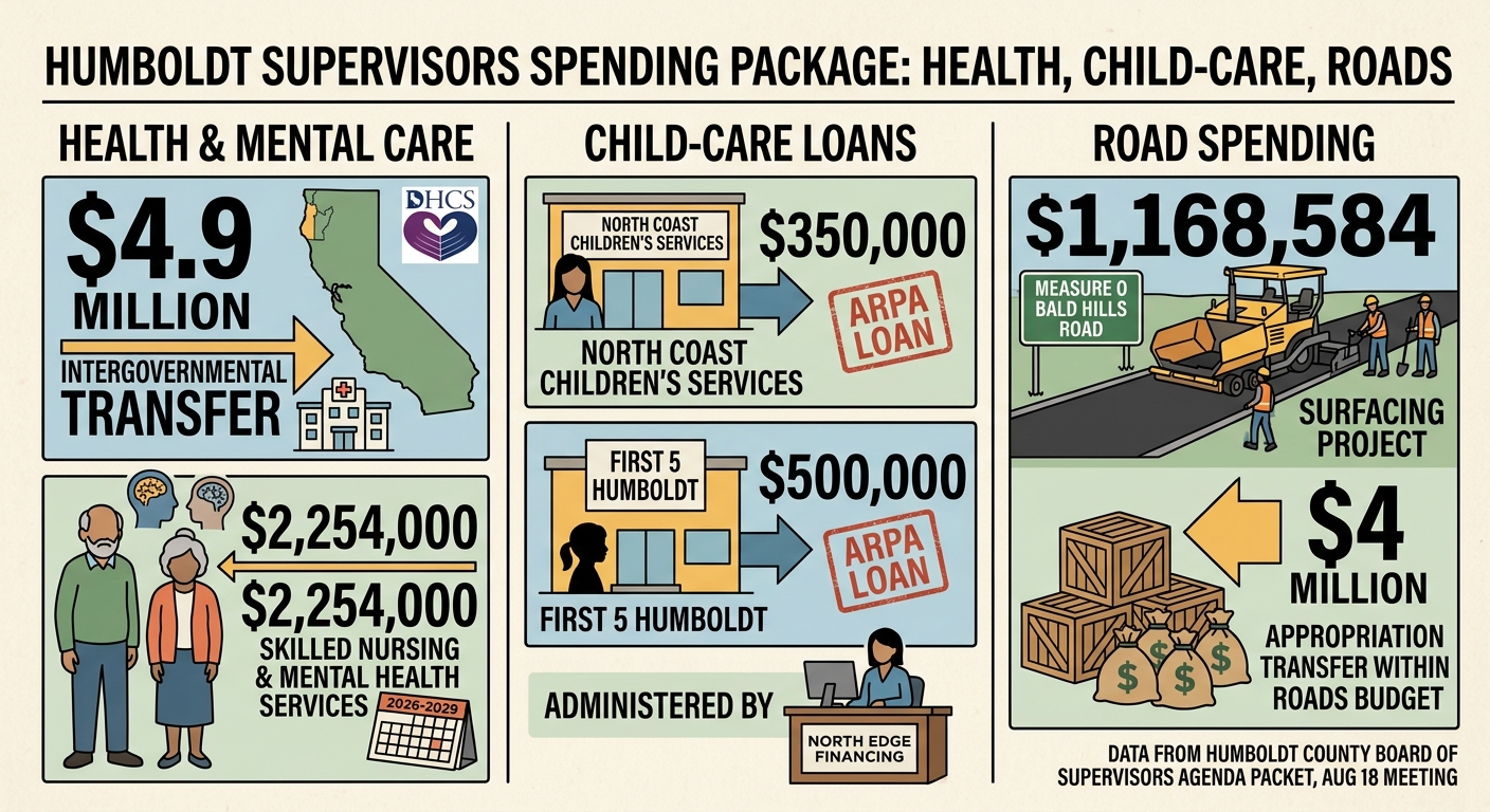 Humboldt supervisors set up $4.9 million health fund transfer, child-care loans and road spending
