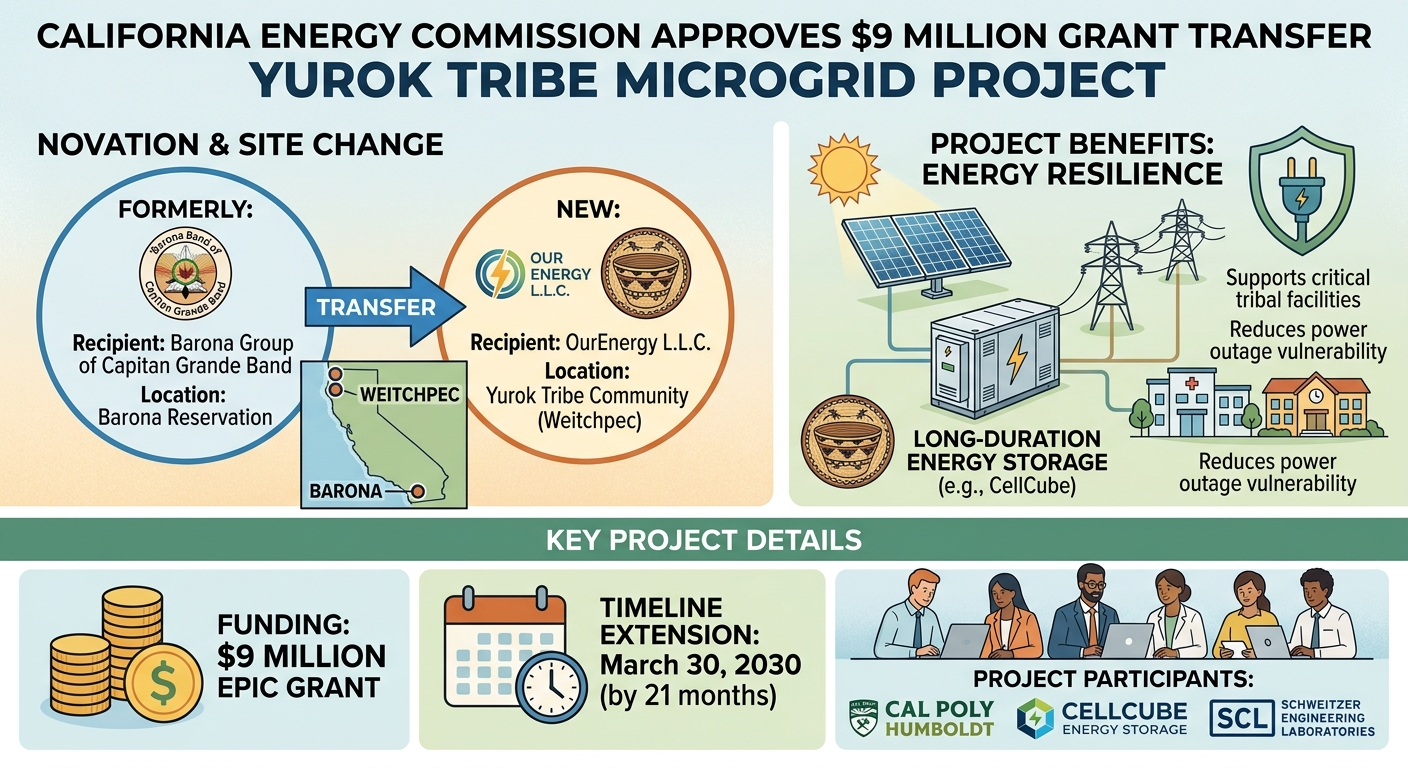 CEC approves $9 million tribal microgrid grant novation to OurEnergy for Yurok project