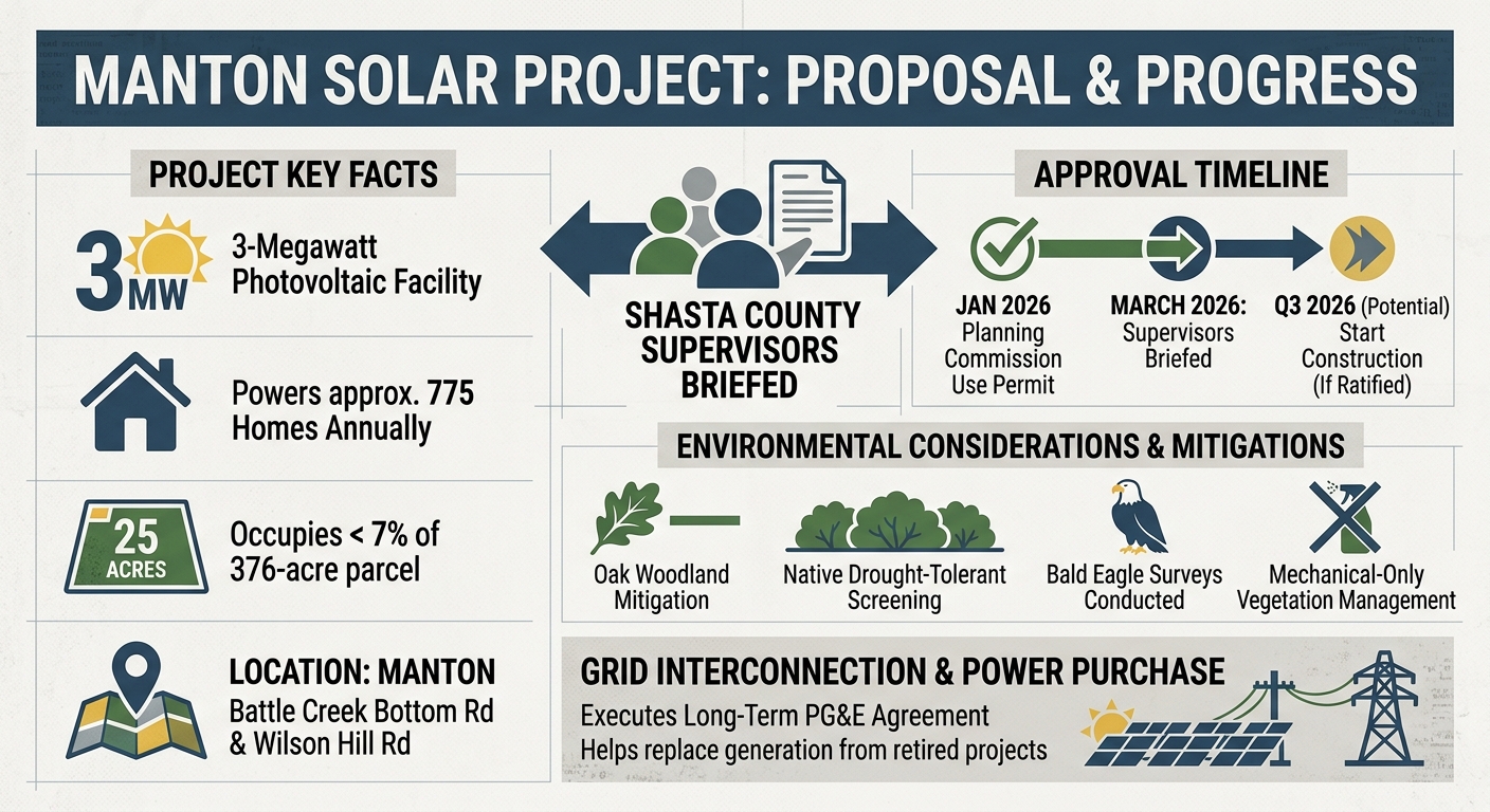 Shasta supervisors briefed on 3 MW Manton solar project that could start construction by Q3 if ratified
