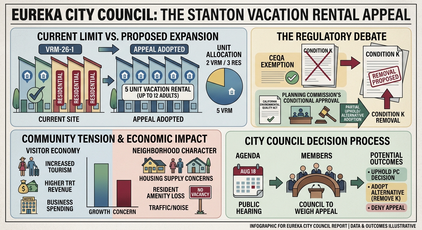 Eureka council to weigh appeal that could expand Stanton vacation-rental use to all five units