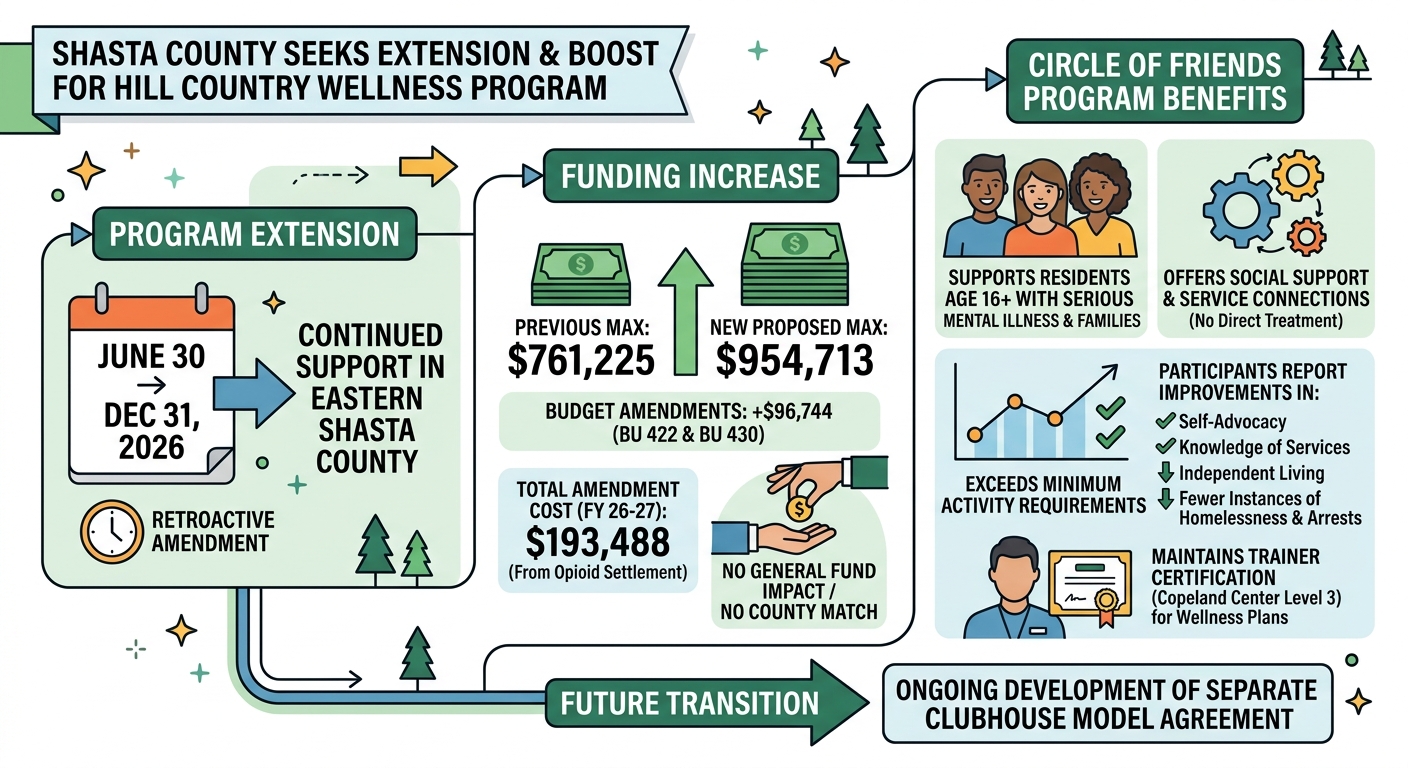 Shasta County seeks extension, funding boost for Hill Country wellness program
