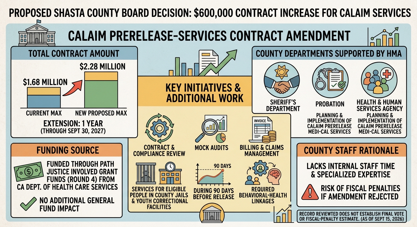 Shasta County board to consider $600,000 increase for CalAIM prerelease-services contract