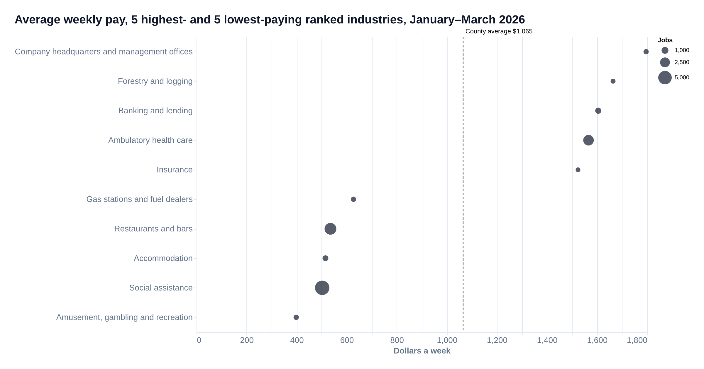 Dot chart of average weekly pay in the 5 highest- and 5 lowest-paying ranked industries in Humboldt County above the size floor (the industries between them and those set aside for review are not shown), with a dashed line at the county private average; dot size shows jobs