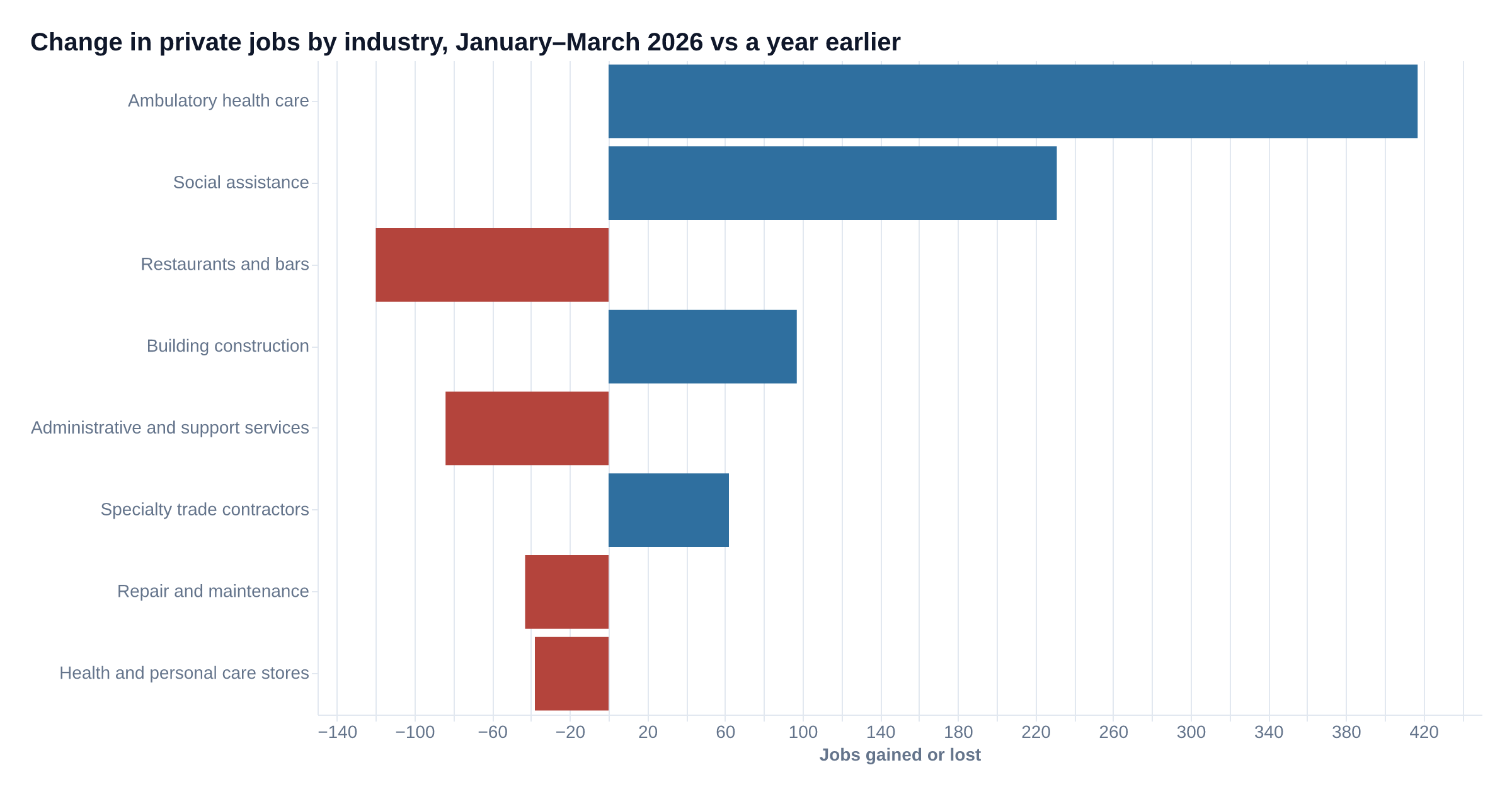 Humboldt County: of private industries with 100+ jobs, ambulatory health care added the most over the year and restaurants and bars lost the most