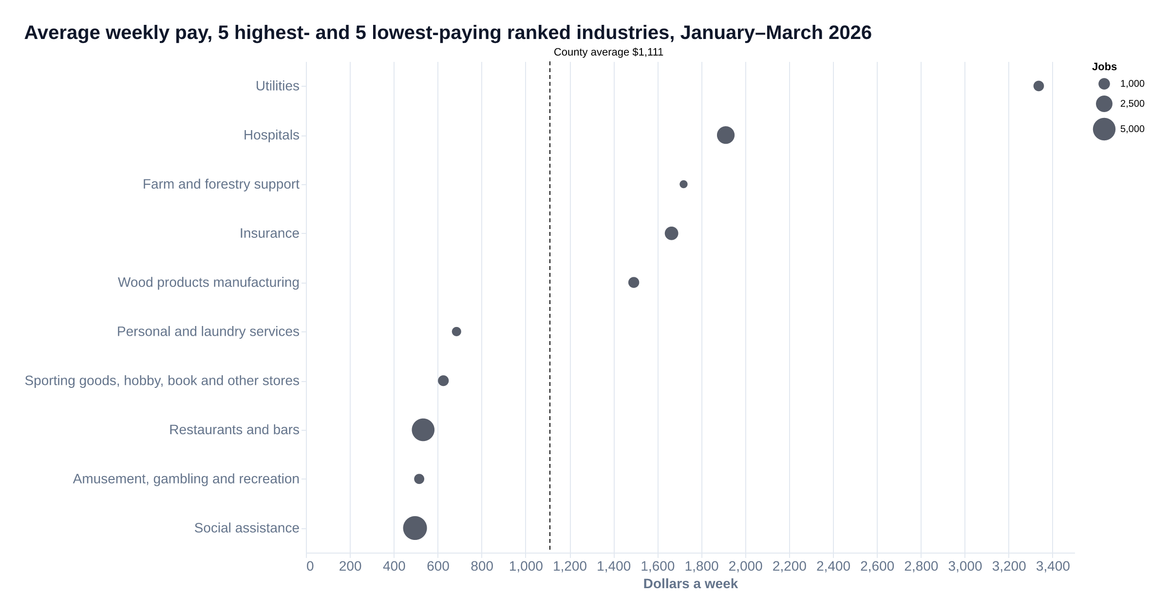 Dot chart of average weekly pay in the 5 highest- and 5 lowest-paying ranked industries in Shasta County above the size floor (the industries between them and those set aside for review are not shown), with a dashed line at the county private average; dot size shows jobs