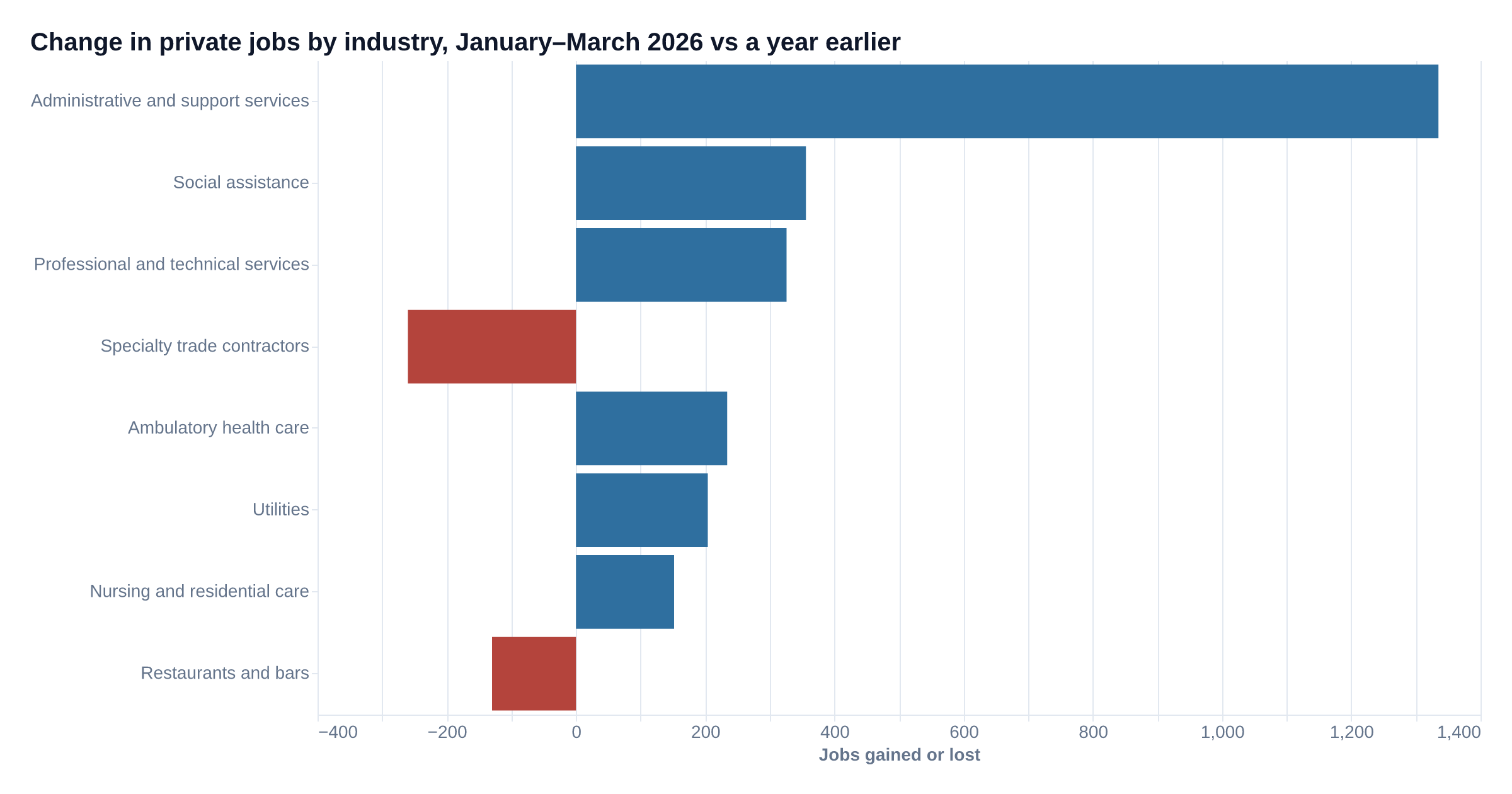 Bar chart of the 8 private industries in Shasta County with at least 100 jobs whose job counts changed most over the year, by number of jobs; industries set aside for review are not shown