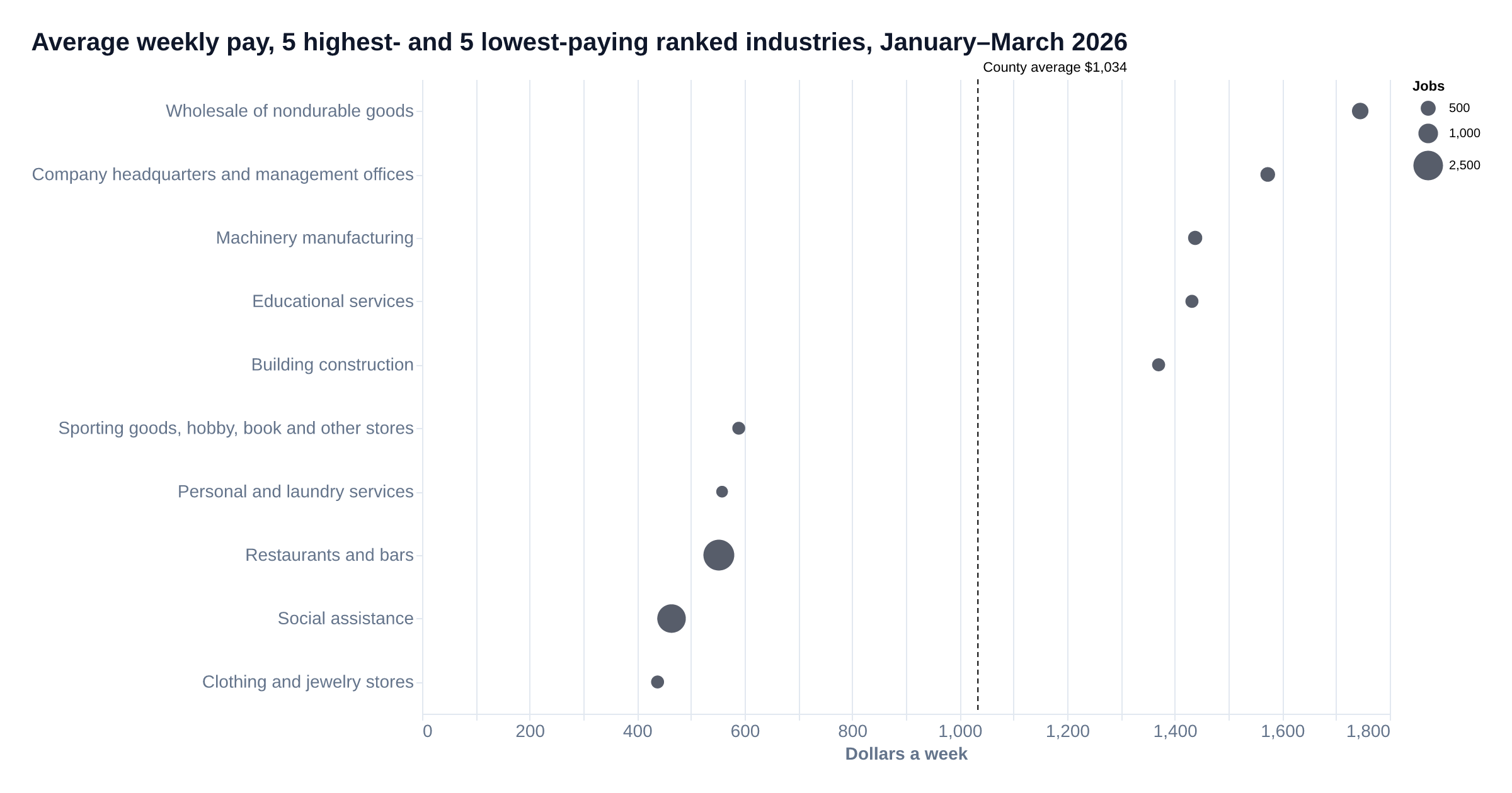 Dot chart of average weekly pay in the 5 highest- and 5 lowest-paying ranked industries in Sutter County above the size floor (the industries between them and those set aside for review are not shown), with a dashed line at the county private average; dot size shows jobs