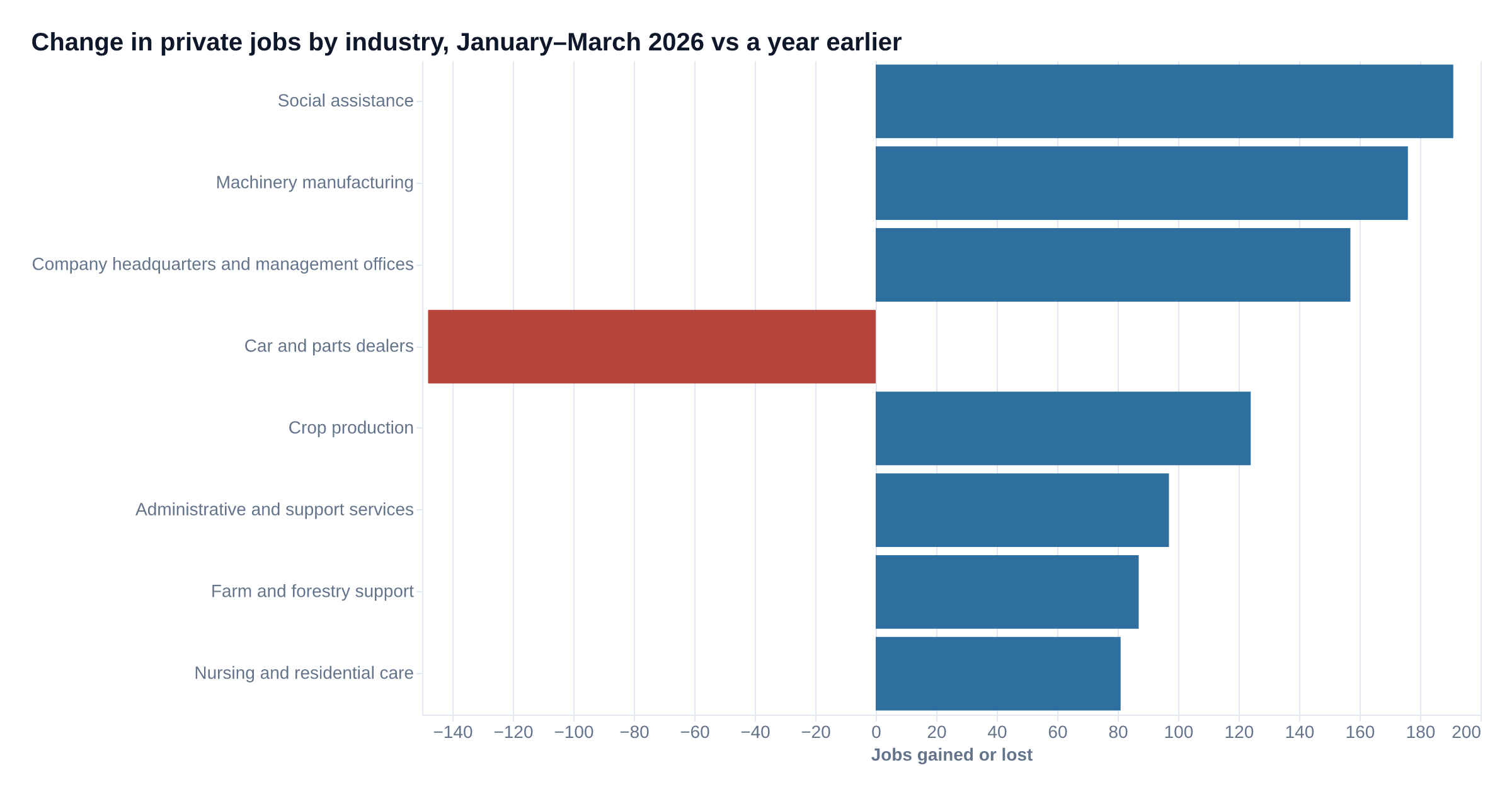 Sutter County: of private industries with 100+ jobs, social assistance added the most over the year and car and parts dealers lost the most