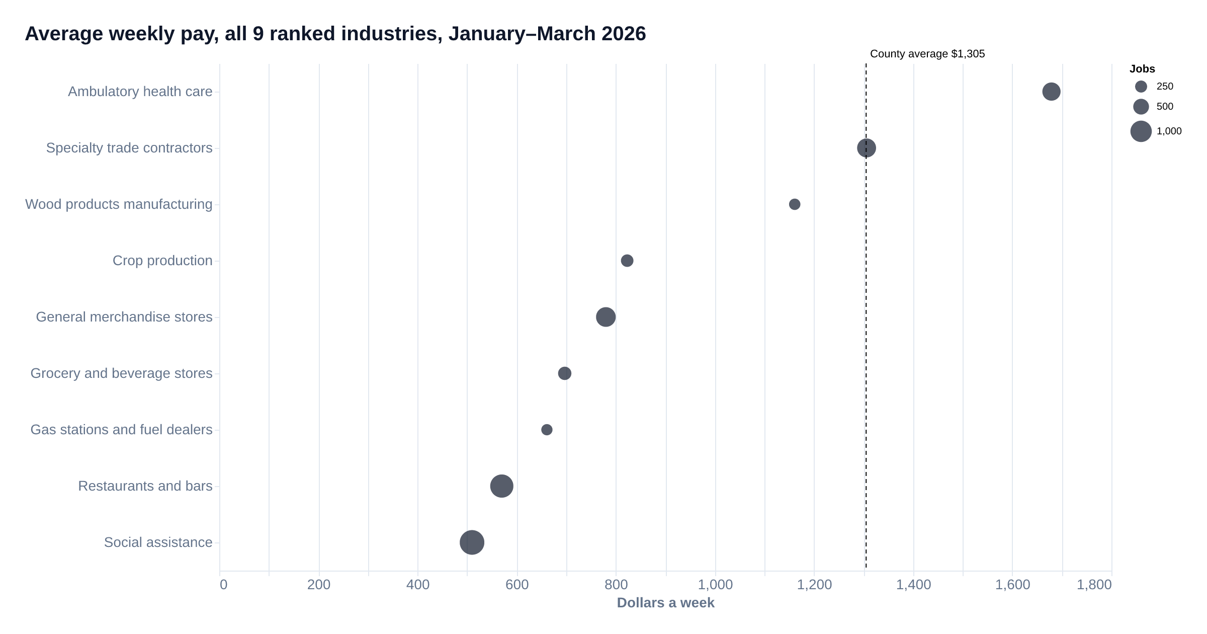 Dot chart of average weekly pay in all 9 ranked industries in Yuba County above the size floor (those set aside for review are not shown), with a dashed line at the county private average; dot size shows jobs