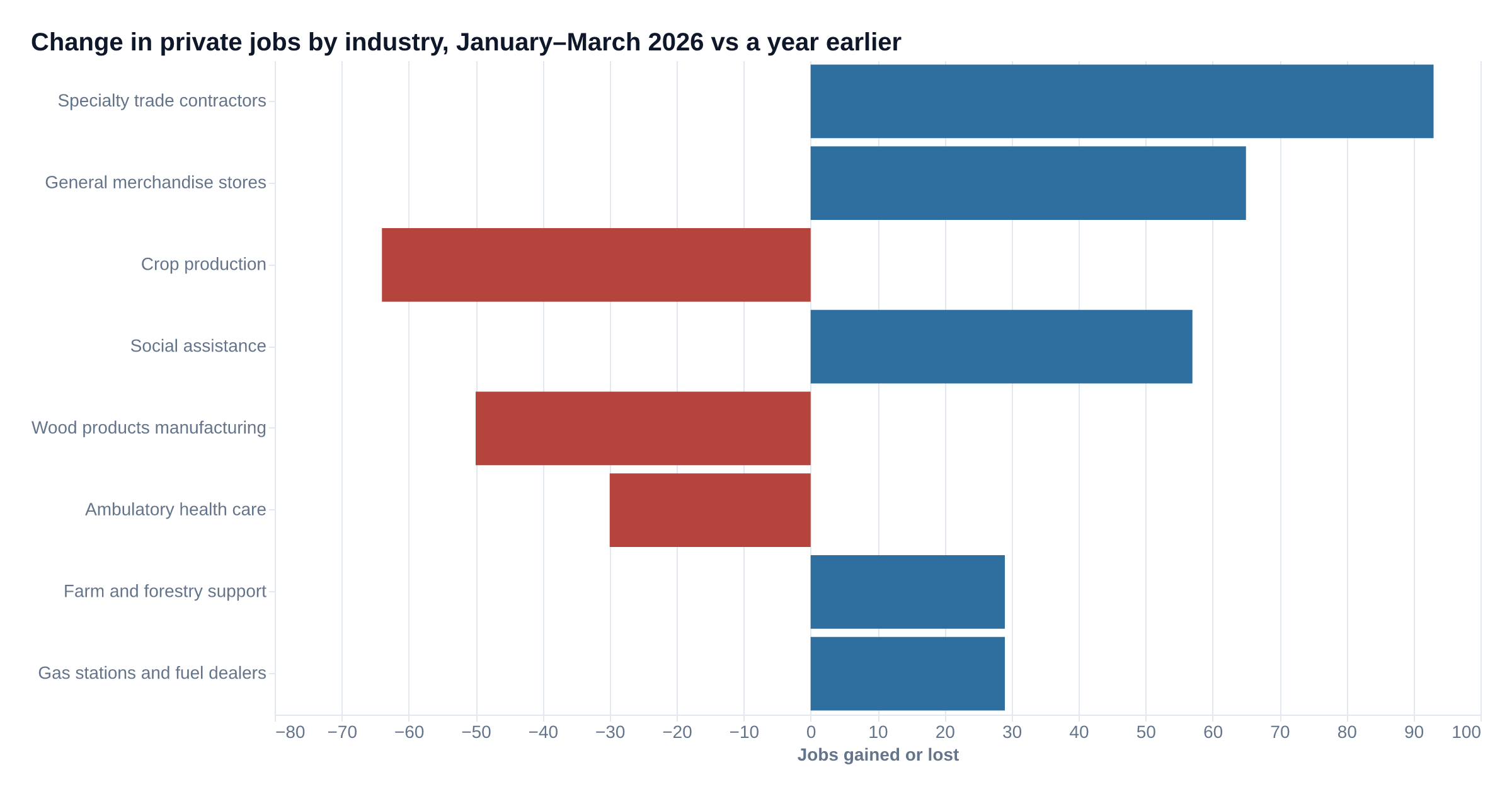Yuba County: of private industries with 100+ jobs, specialty trade contractors added the most over the year and crop production lost the most